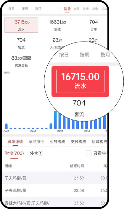 味子夫营业额展示