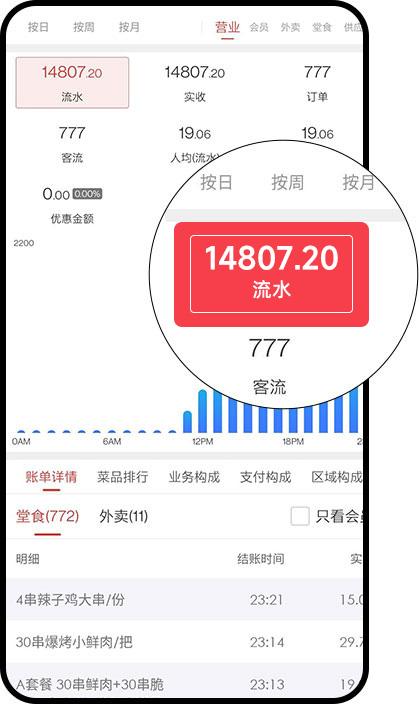 味子夫营业额展示