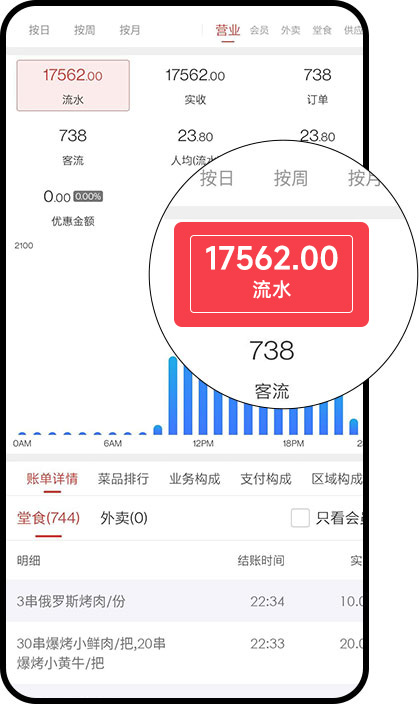 味子夫营业额展示